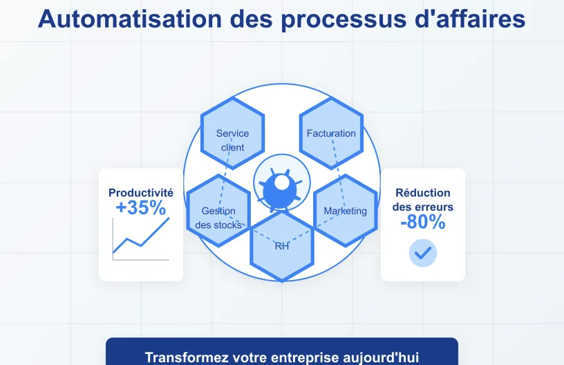 Représentation de l'automatisation des processus d'affaires. Au centre, un système d'automatisation élégant relie cinq processus d'affaires clés (Service client, Facturation, Marketing, Gestion des stocks, et RH) disposés en cercle et connectés par des lignes fluides
