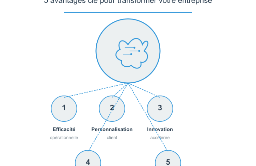 Au centre, une illustration symbolisant l'intelligence artificielle avec un cerveau stylisé intégrant des éléments de circuit qui représente l'IA sur mesure et les 5 étapes